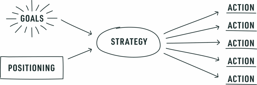 Diagram showing goals and positioning feeding into strategy, which then leads to multiple marketing actions.